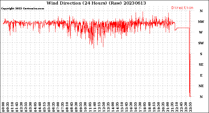Milwaukee Weather Wind Direction<br>(24 Hours) (Raw)