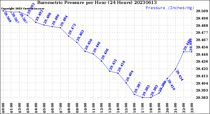 Milwaukee Weather Barometric Pressure<br>per Hour<br>(24 Hours)