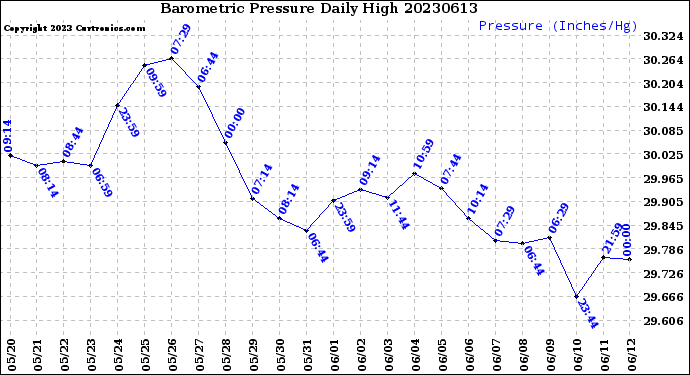 Milwaukee Weather Barometric Pressure<br>Daily High