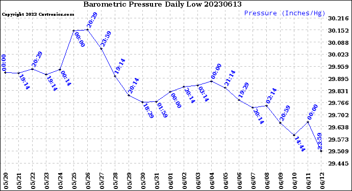 Milwaukee Weather Barometric Pressure<br>Daily Low