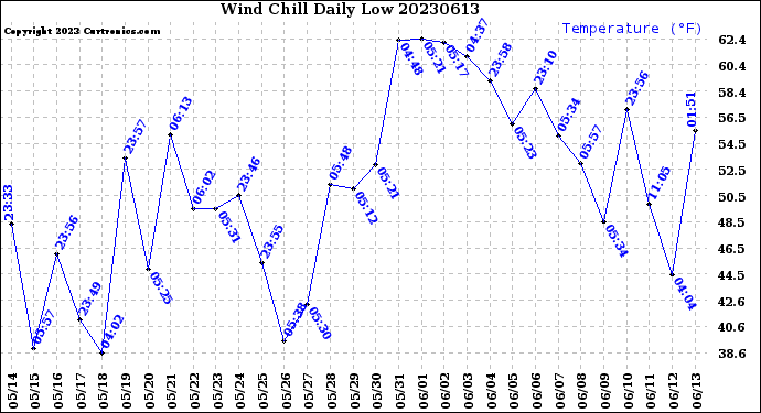 Milwaukee Weather Wind Chill<br>Daily Low