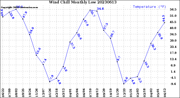 Milwaukee Weather Wind Chill<br>Monthly Low