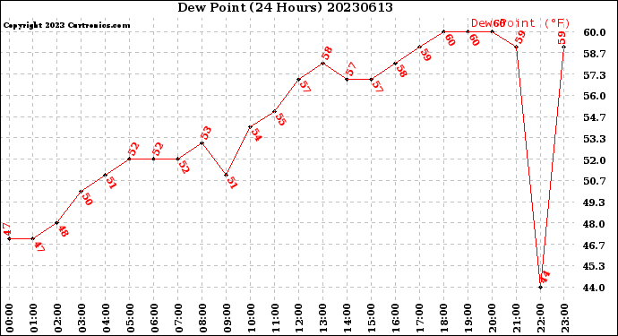 Milwaukee Weather Dew Point<br>(24 Hours)