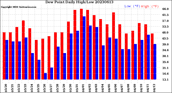 Milwaukee Weather Dew Point<br>Daily High/Low