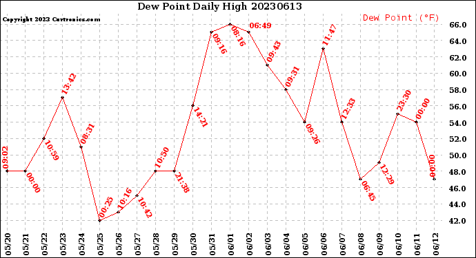 Milwaukee Weather Dew Point<br>Daily High