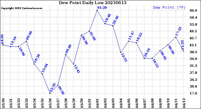 Milwaukee Weather Dew Point<br>Daily Low