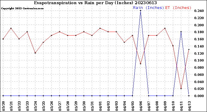 Milwaukee Weather Evapotranspiration<br>vs Rain per Day<br>(Inches)