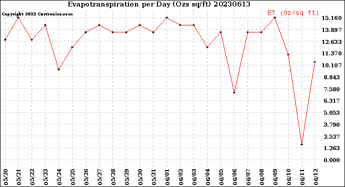 Milwaukee Weather Evapotranspiration<br>per Day (Ozs sq/ft)