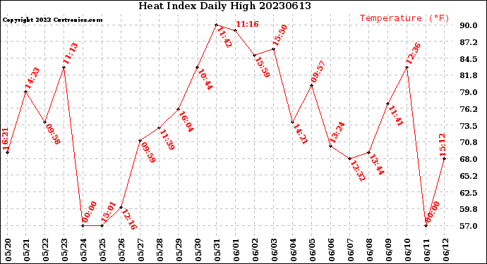Milwaukee Weather Heat Index<br>Daily High