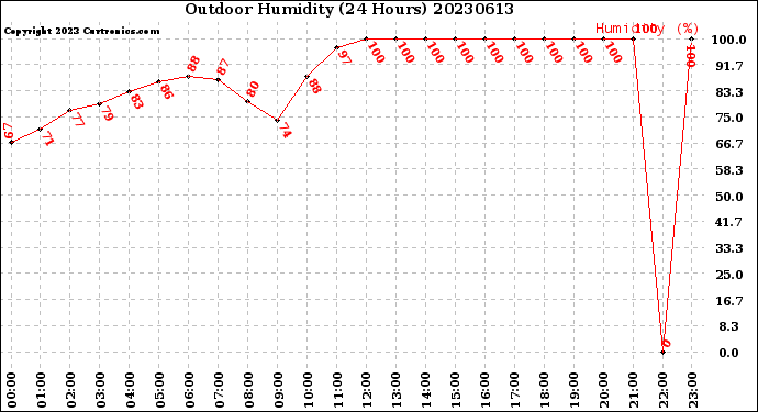 Milwaukee Weather Outdoor Humidity<br>(24 Hours)