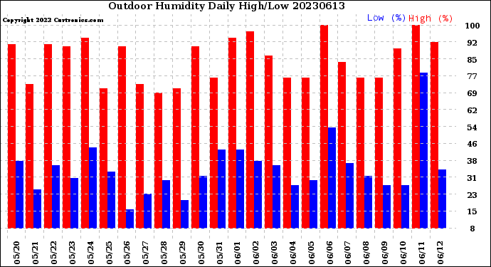 Milwaukee Weather Outdoor Humidity<br>Daily High/Low