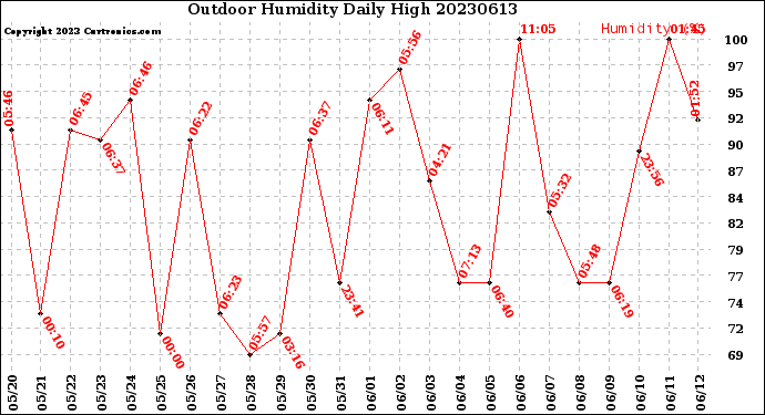 Milwaukee Weather Outdoor Humidity<br>Daily High