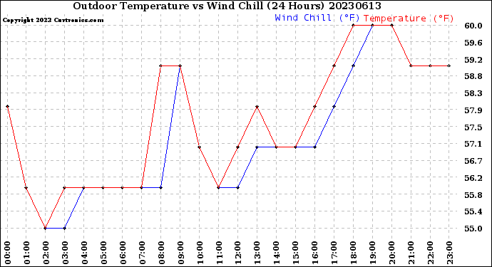Milwaukee Weather Outdoor Temperature<br>vs Wind Chill<br>(24 Hours)