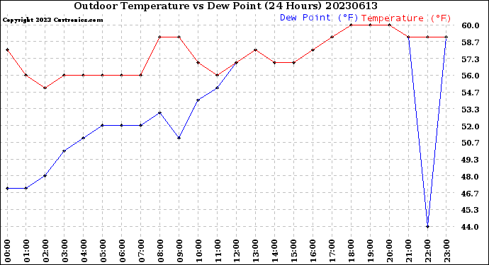 Milwaukee Weather Outdoor Temperature<br>vs Dew Point<br>(24 Hours)