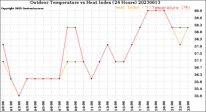 Milwaukee Weather Outdoor Temperature<br>vs Heat Index<br>(24 Hours)