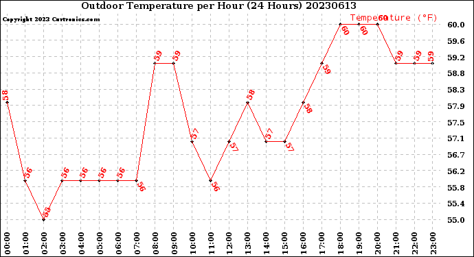 Milwaukee Weather Outdoor Temperature<br>per Hour<br>(24 Hours)
