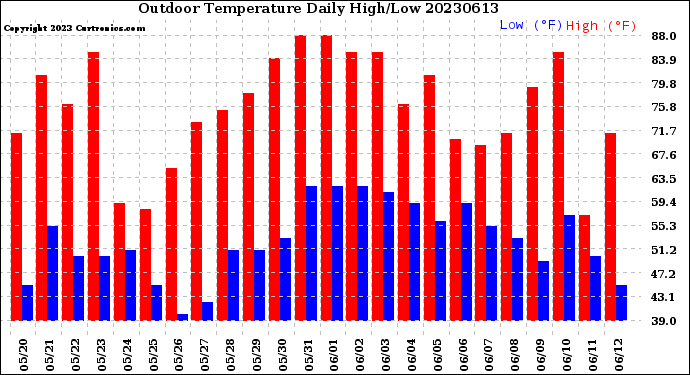 Milwaukee Weather Outdoor Temperature<br>Daily High/Low