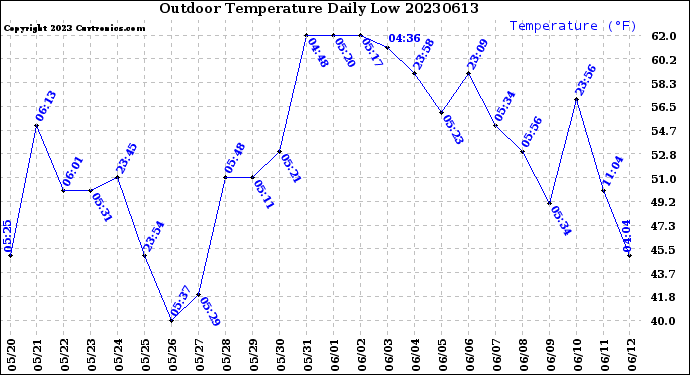 Milwaukee Weather Outdoor Temperature<br>Daily Low