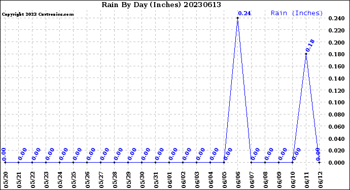 Milwaukee Weather Rain<br>By Day<br>(Inches)