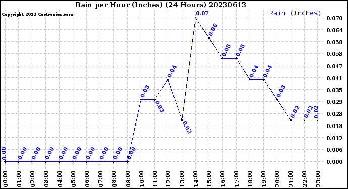 Milwaukee Weather Rain<br>per Hour<br>(Inches)<br>(24 Hours)