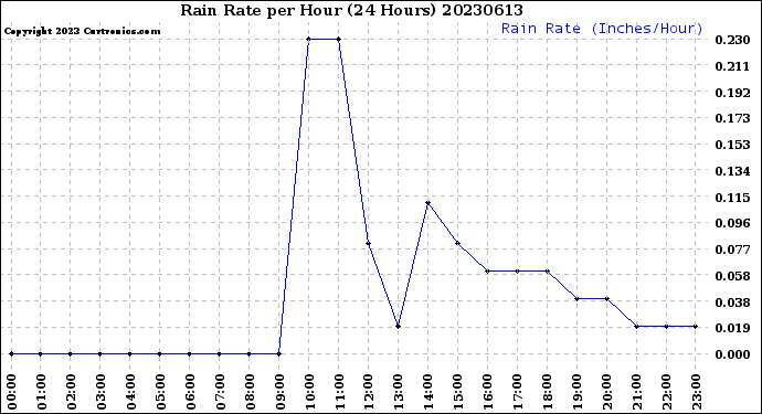 Milwaukee Weather Rain Rate<br>per Hour<br>(24 Hours)