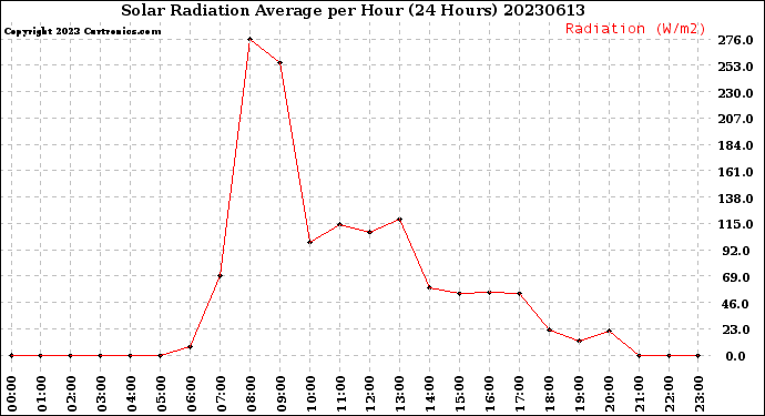 Milwaukee Weather Solar Radiation Average<br>per Hour<br>(24 Hours)
