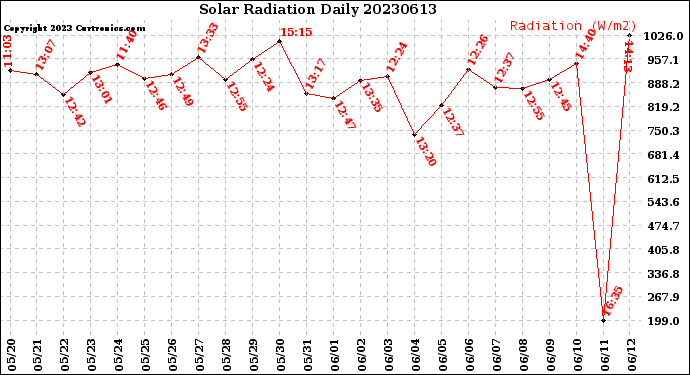 Milwaukee Weather Solar Radiation<br>Daily
