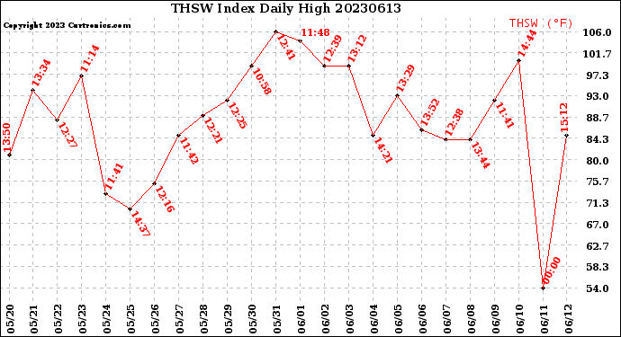 Milwaukee Weather THSW Index<br>Daily High