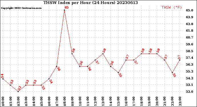 Milwaukee Weather THSW Index<br>per Hour<br>(24 Hours)