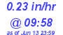 Milwaukee Weather Rain Rate Today