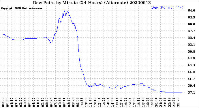 Milwaukee Weather Dew Point<br>by Minute<br>(24 Hours) (Alternate)
