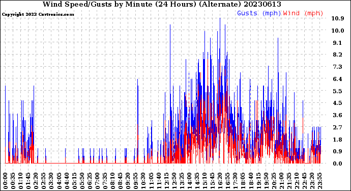 Milwaukee Weather Wind Speed/Gusts<br>by Minute<br>(24 Hours) (Alternate)
