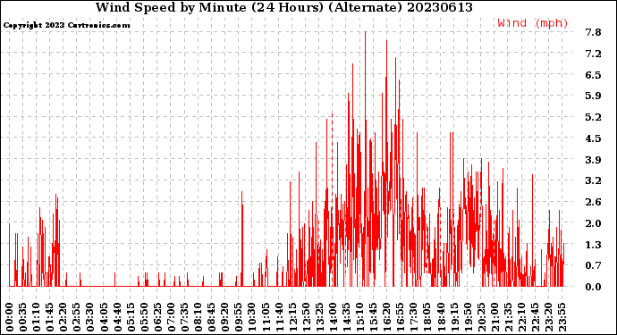 Milwaukee Weather Wind Speed<br>by Minute<br>(24 Hours) (Alternate)