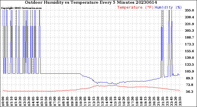 Milwaukee Weather Outdoor Humidity<br>vs Temperature<br>Every 5 Minutes