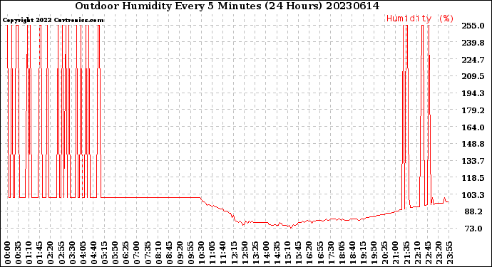 Milwaukee Weather Outdoor Humidity<br>Every 5 Minutes<br>(24 Hours)