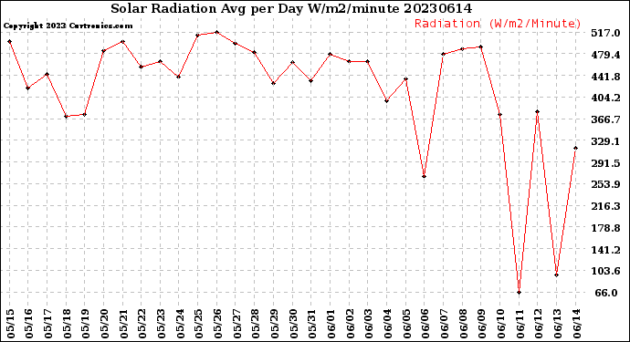 Milwaukee Weather Solar Radiation<br>Avg per Day W/m2/minute