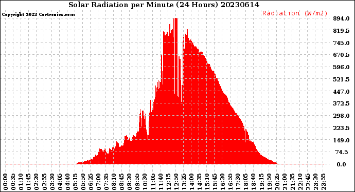 Milwaukee Weather Solar Radiation<br>per Minute<br>(24 Hours)