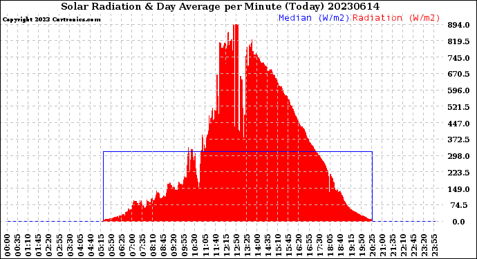 Milwaukee Weather Solar Radiation<br>& Day Average<br>per Minute<br>(Today)