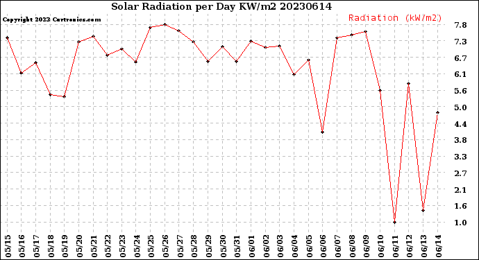 Milwaukee Weather Solar Radiation<br>per Day KW/m2