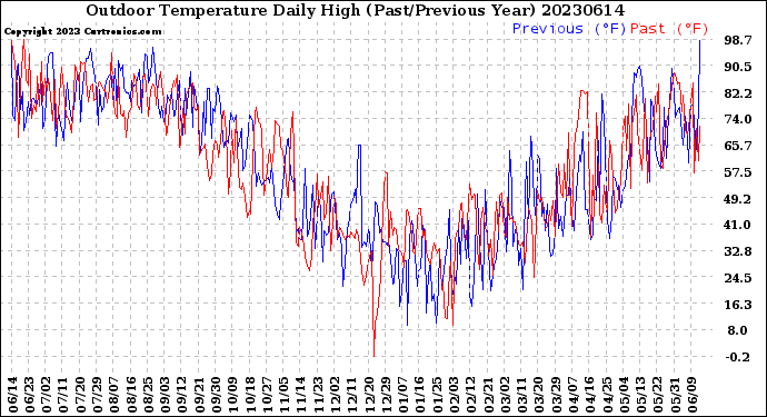 Milwaukee Weather Outdoor Temperature<br>Daily High<br>(Past/Previous Year)