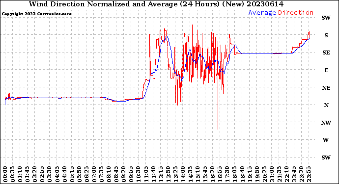 Milwaukee Weather Wind Direction<br>Normalized and Average<br>(24 Hours) (New)
