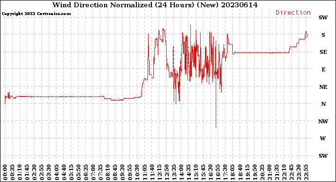 Milwaukee Weather Wind Direction<br>Normalized<br>(24 Hours) (New)