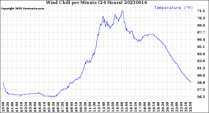 Milwaukee Weather Wind Chill<br>per Minute<br>(24 Hours)