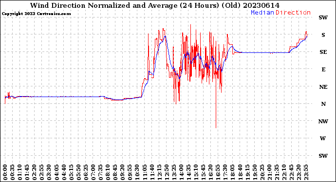 Milwaukee Weather Wind Direction<br>Normalized and Average<br>(24 Hours) (Old)