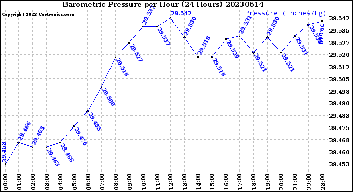 Milwaukee Weather Barometric Pressure<br>per Hour<br>(24 Hours)