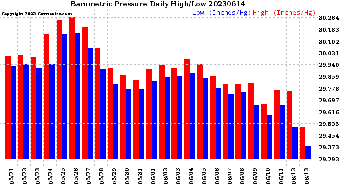 Milwaukee Weather Barometric Pressure<br>Daily High/Low