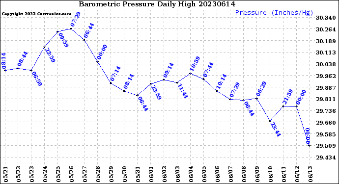 Milwaukee Weather Barometric Pressure<br>Daily High