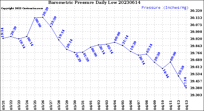 Milwaukee Weather Barometric Pressure<br>Daily Low