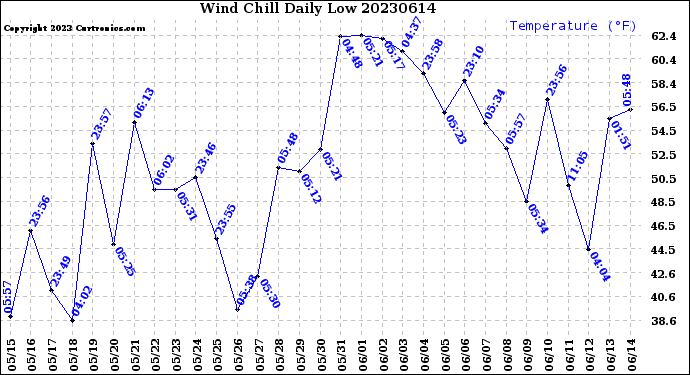 Milwaukee Weather Wind Chill<br>Daily Low