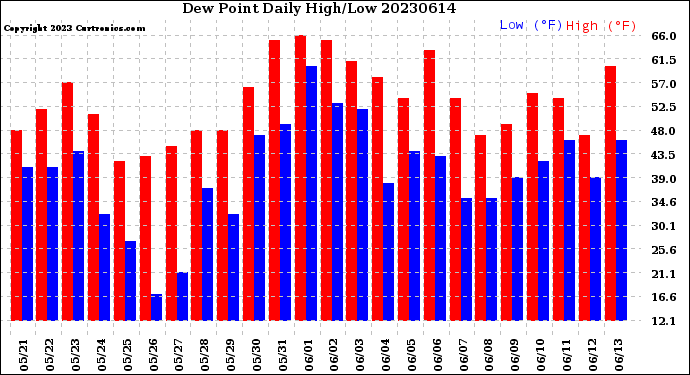 Milwaukee Weather Dew Point<br>Daily High/Low